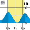 Old River tide chart for Saturday, September 10, 2022