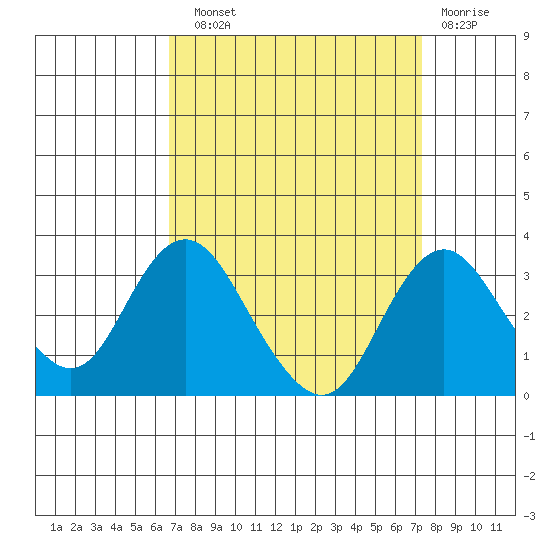 Old River tide chart for Sunday, September 11, 2022