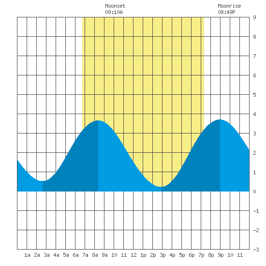 Old River tide chart for Monday, September 12, 2022