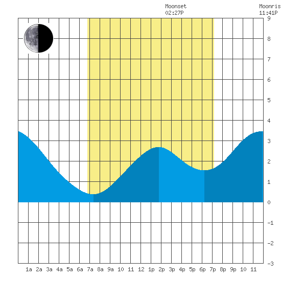 Old River tide chart for Saturday, September 17, 2022