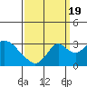 Old River tide chart for Monday, September 19, 2022