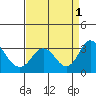 Old River tide chart for Thursday, September 1, 2022