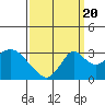 Old River tide chart for Tuesday, September 20, 2022