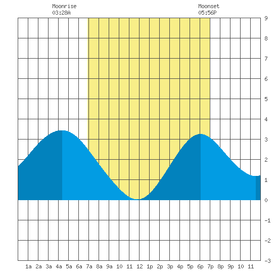 Old River tide chart for Thursday, September 22, 2022
