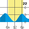 Old River tide chart for Thursday, September 22, 2022