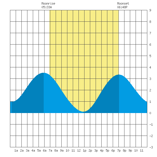 Old River tide chart for Saturday, September 24, 2022
