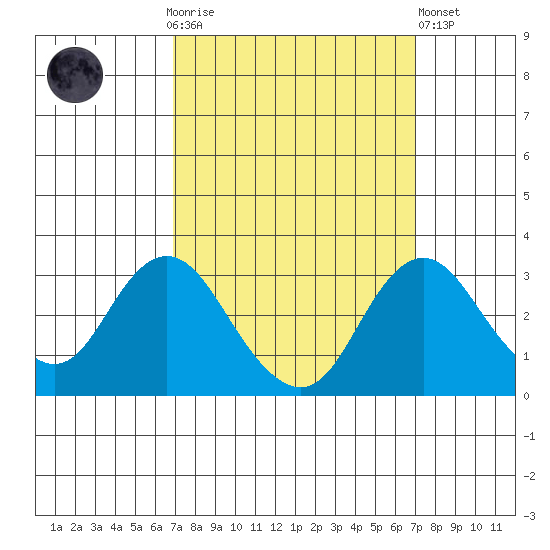 Old River tide chart for Sunday, September 25, 2022