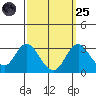Old River tide chart for Sunday, September 25, 2022