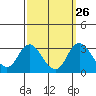 Old River tide chart for Monday, September 26, 2022