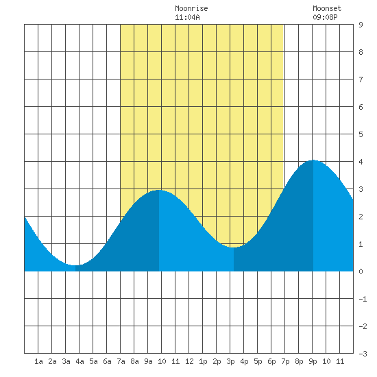Old River tide chart for Thursday, September 29, 2022