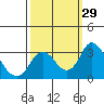 Old River tide chart for Thursday, September 29, 2022