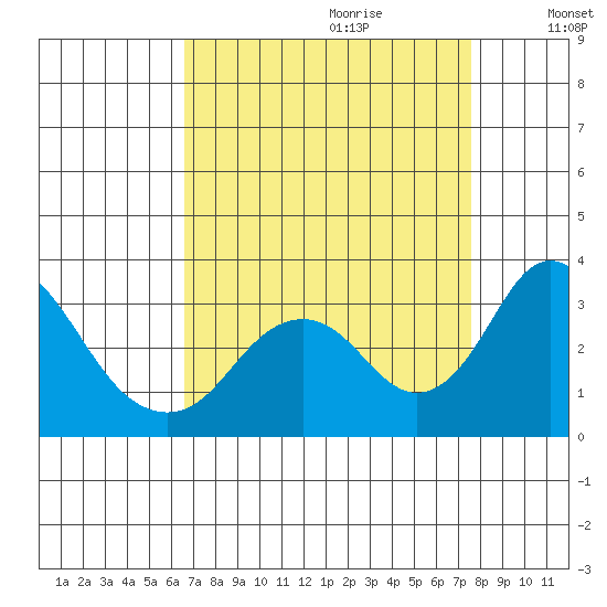 Old River tide chart for Friday, September 2, 2022