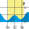 Old River tide chart for Friday, September 2, 2022