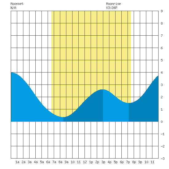 Old River tide chart for Sunday, September 4, 2022