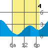 Old River tide chart for Sunday, September 4, 2022