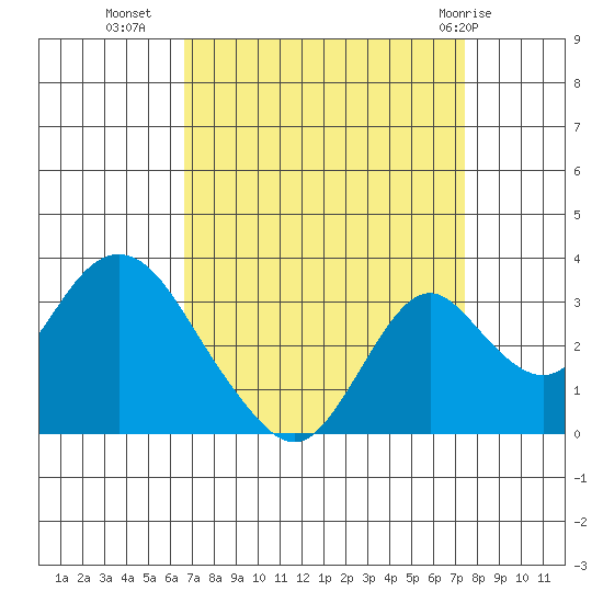 Old River tide chart for Wednesday, September 7, 2022