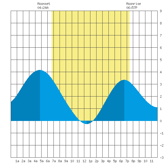Old River tide chart for Thursday, September 8, 2022