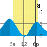 Old River tide chart for Thursday, September 8, 2022