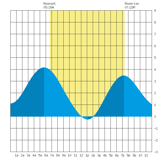 Old River tide chart for Friday, September 9, 2022