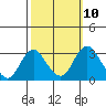 Old River tide chart for Monday, October 10, 2022