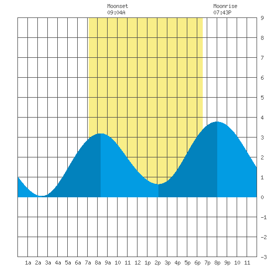 Old River tide chart for Tuesday, October 11, 2022