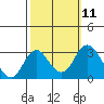 Old River tide chart for Tuesday, October 11, 2022