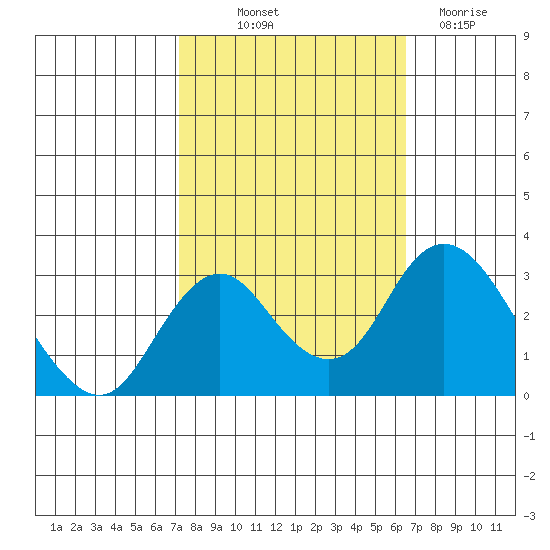 Old River tide chart for Wednesday, October 12, 2022