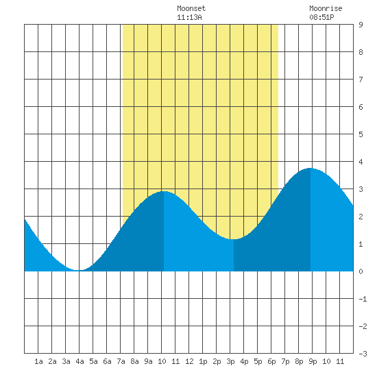 Old River tide chart for Thursday, October 13, 2022