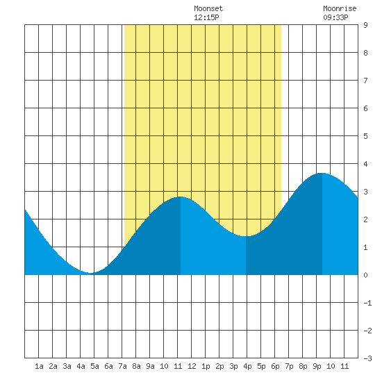 Old River tide chart for Friday, October 14, 2022