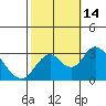 Old River tide chart for Friday, October 14, 2022