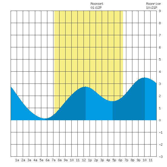 Old River tide chart for Saturday, October 15, 2022