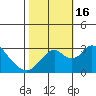 Old River tide chart for Sunday, October 16, 2022