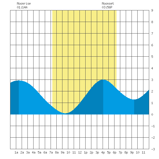Old River tide chart for Wednesday, October 19, 2022