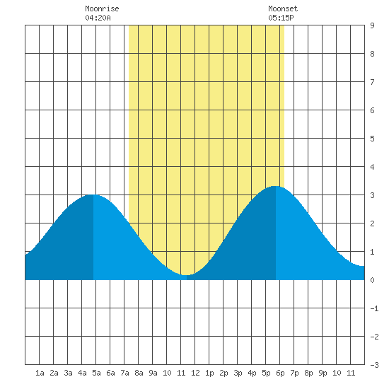 Old River tide chart for Saturday, October 22, 2022