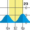 Old River tide chart for Sunday, October 23, 2022
