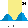 Old River tide chart for Monday, October 24, 2022