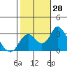 Old River tide chart for Friday, October 28, 2022