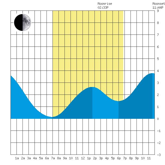 Old River tide chart for Sunday, October 2, 2022