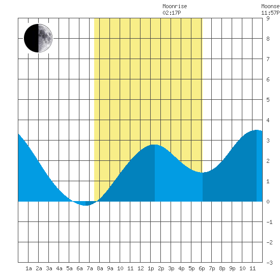 Old River tide chart for Monday, October 31, 2022
