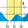 Old River tide chart for Monday, October 3, 2022