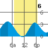 Old River tide chart for Thursday, October 6, 2022