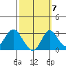 Old River tide chart for Friday, October 7, 2022