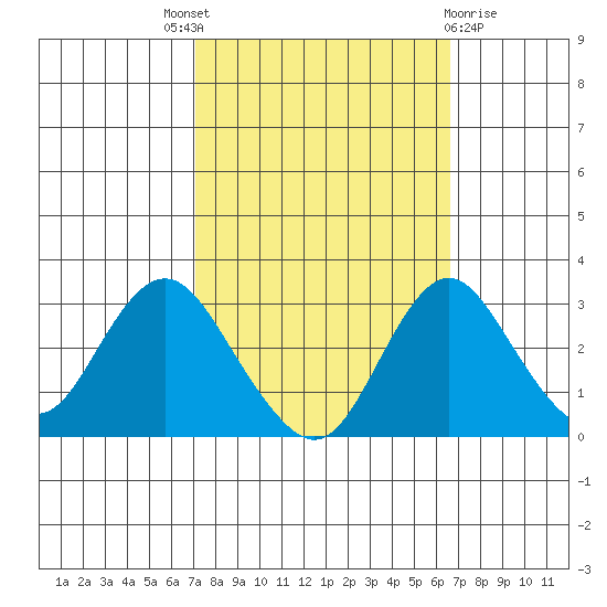 Old River tide chart for Saturday, October 8, 2022