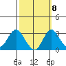 Old River tide chart for Saturday, October 8, 2022
