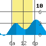 Old River tide chart for Thursday, November 10, 2022