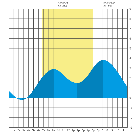 Old River tide chart for Friday, November 11, 2022