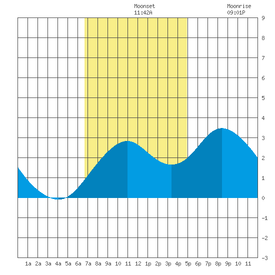 Old River tide chart for Sunday, November 13, 2022