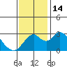 Old River tide chart for Monday, November 14, 2022