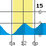 Old River tide chart for Tuesday, November 15, 2022