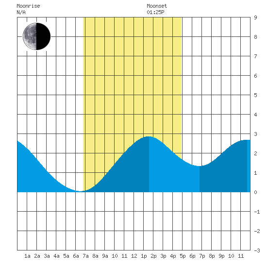 Old River tide chart for Wednesday, November 16, 2022